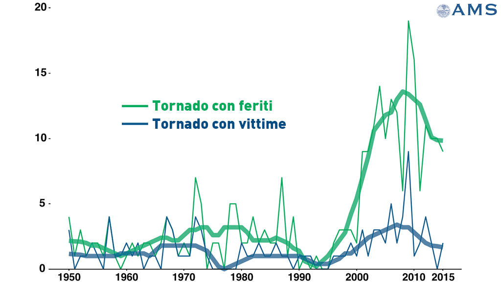 Tornado vittime e feriti