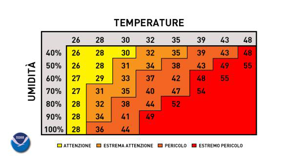 Umidità e caldo - Meteo Expert