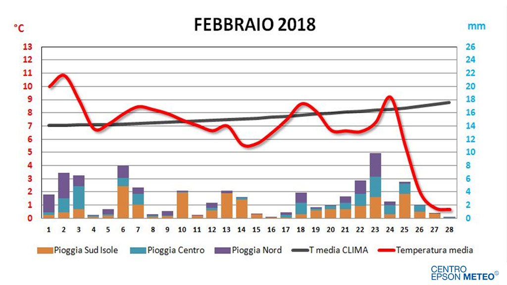 TEMPERATURA MEDIA e PIOGGE in Italia - FEBBRAIO 2018