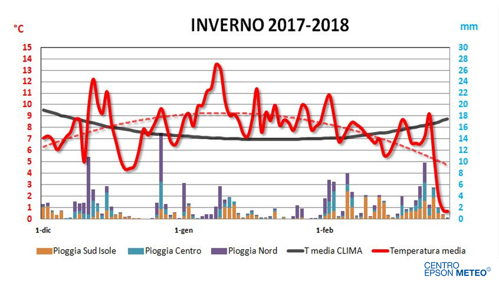 TEMPERATURA MEDIA e PIOGGE in Italia - INVERNO 2017-2018