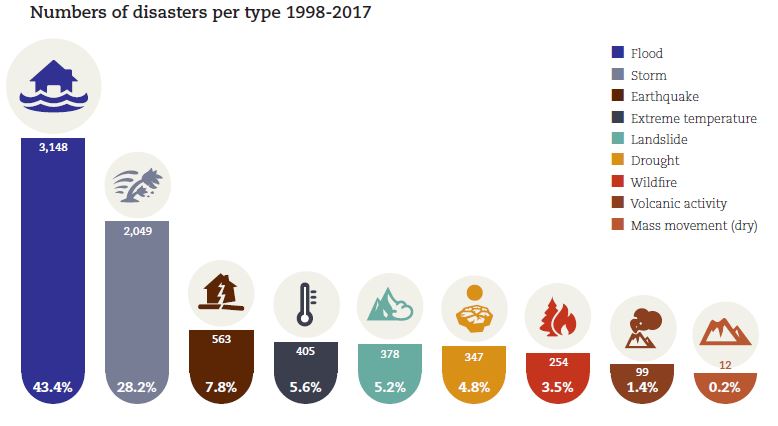 Numero di disastri ambientali tra il 1998 e il 2017. Crediti UNISDR