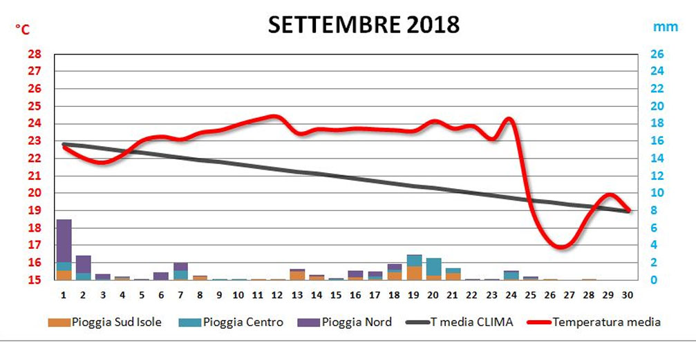 pioggia e temperature registrate nel settembre 2018